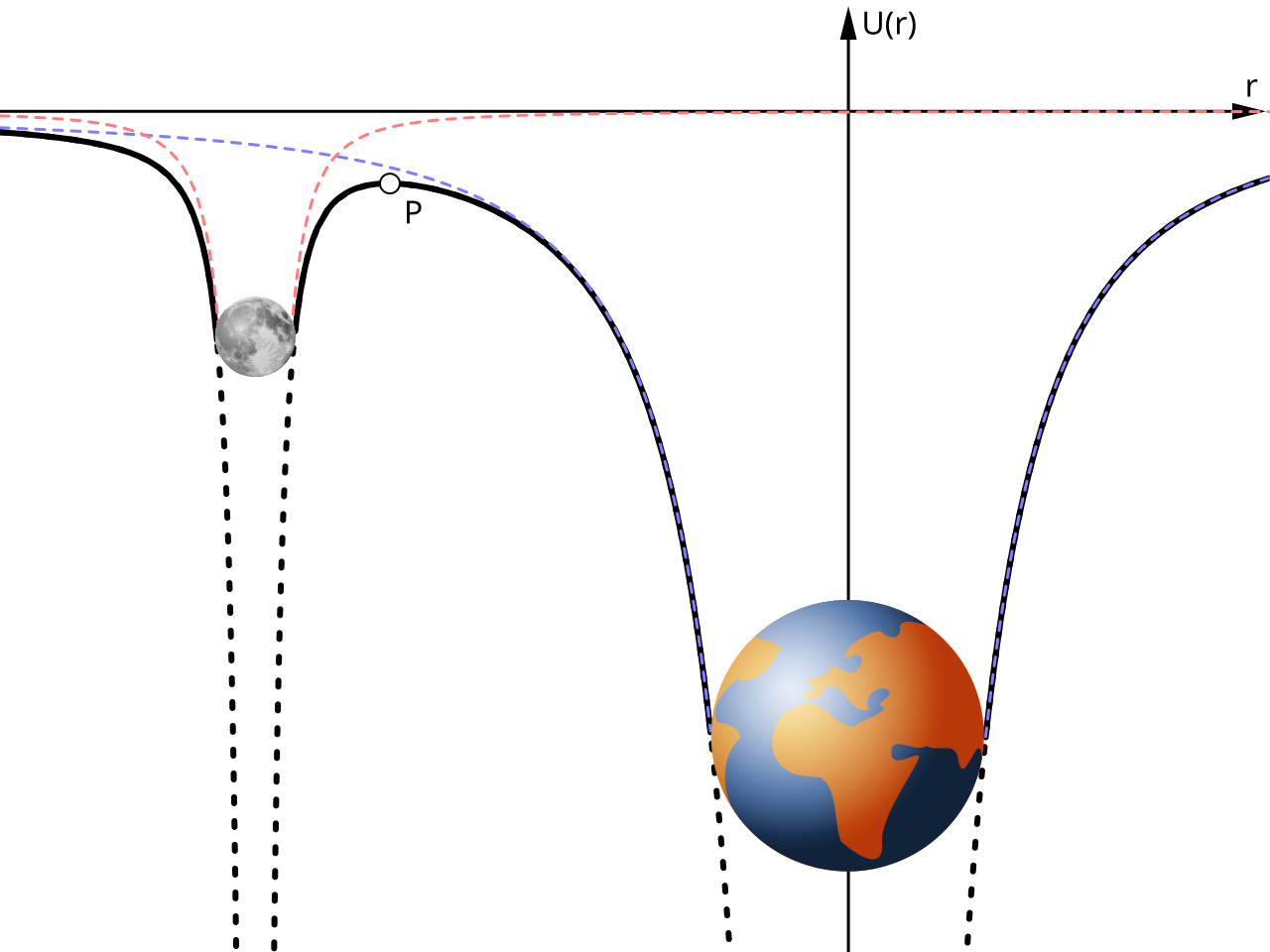 Gravitational potential