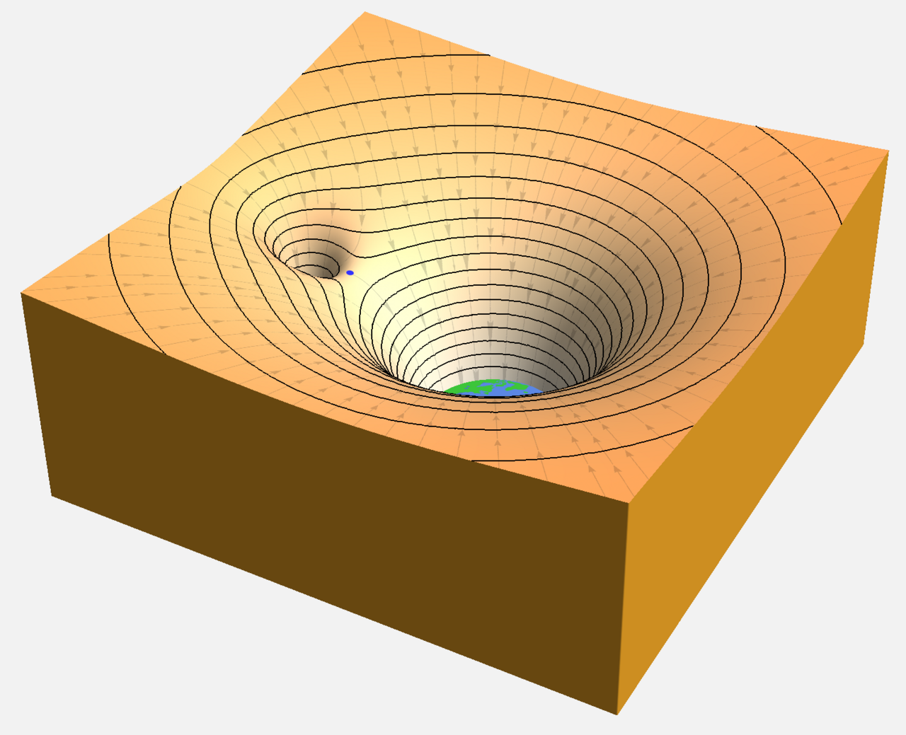 Gravitational potential