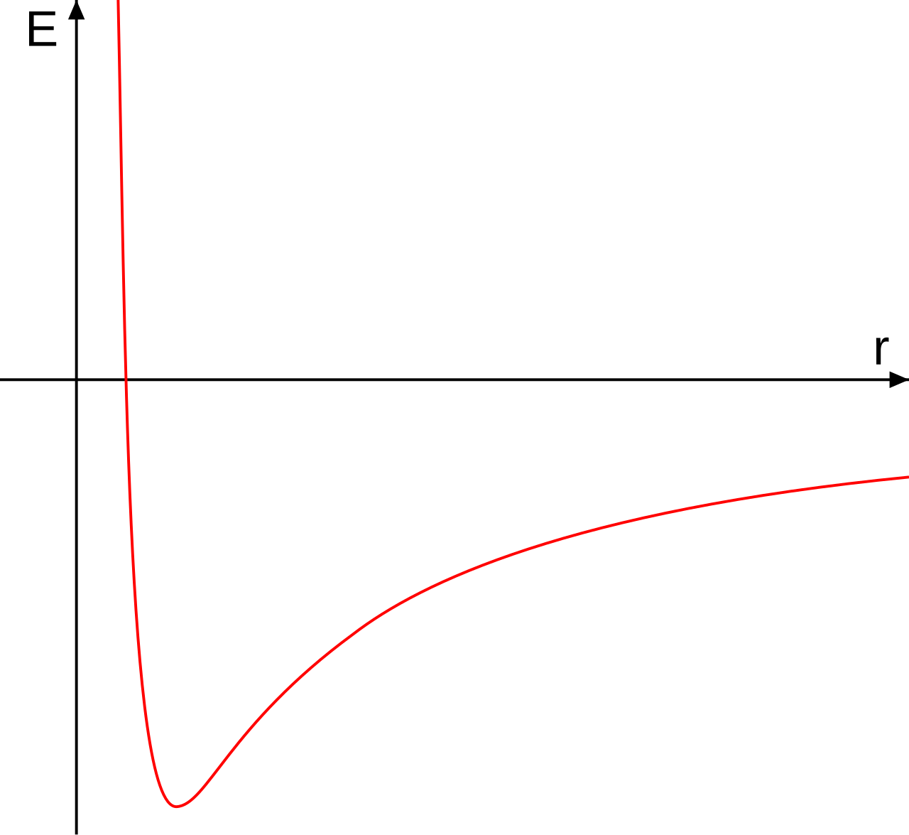Gravitational potential