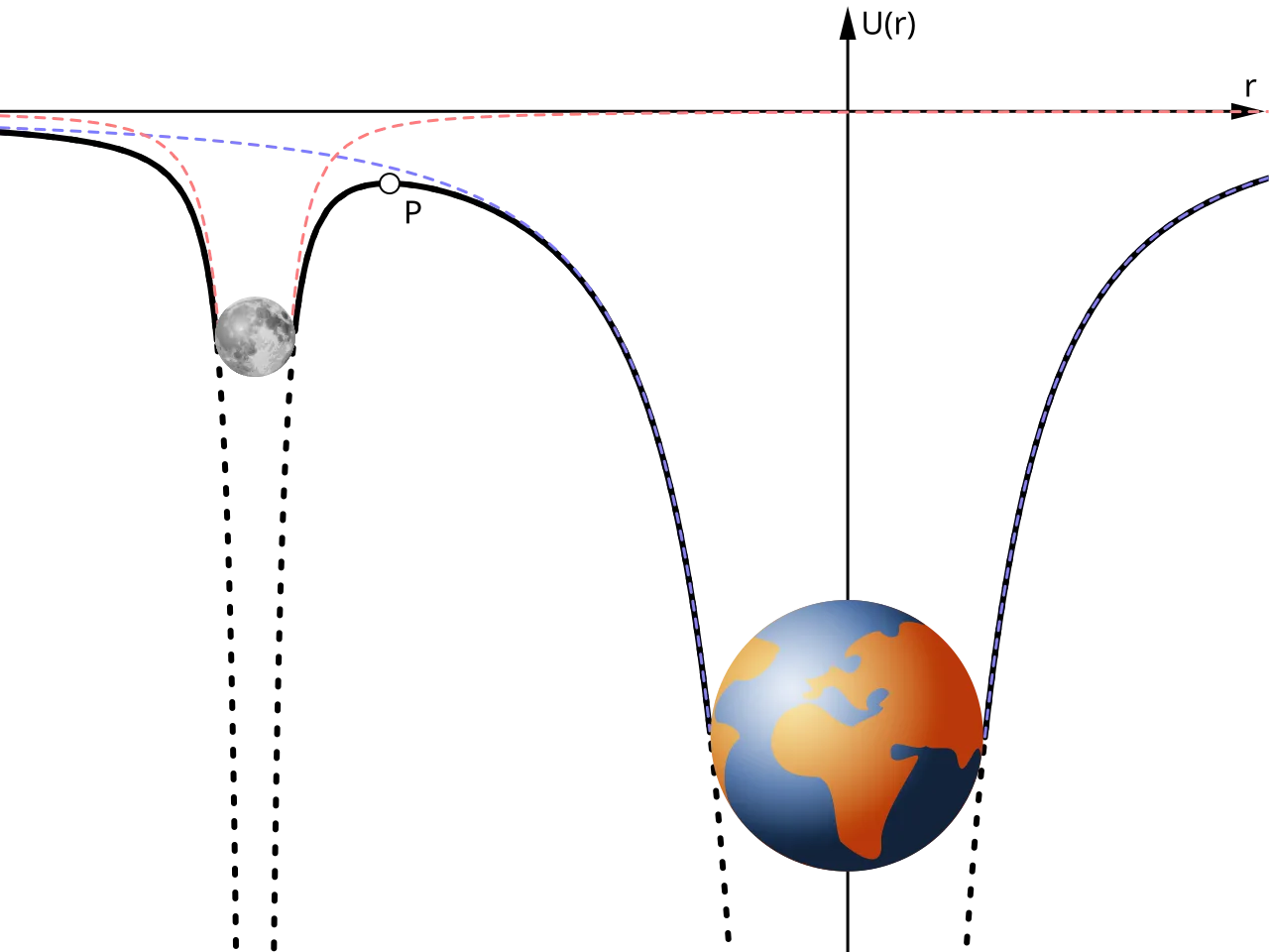Gravitational potential