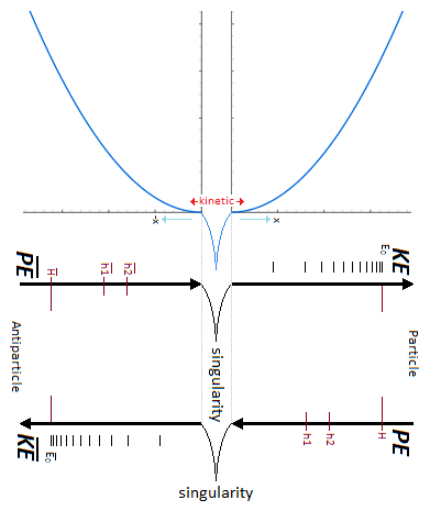 Gravitational singularity