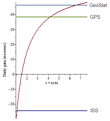 Gravitational time dilation