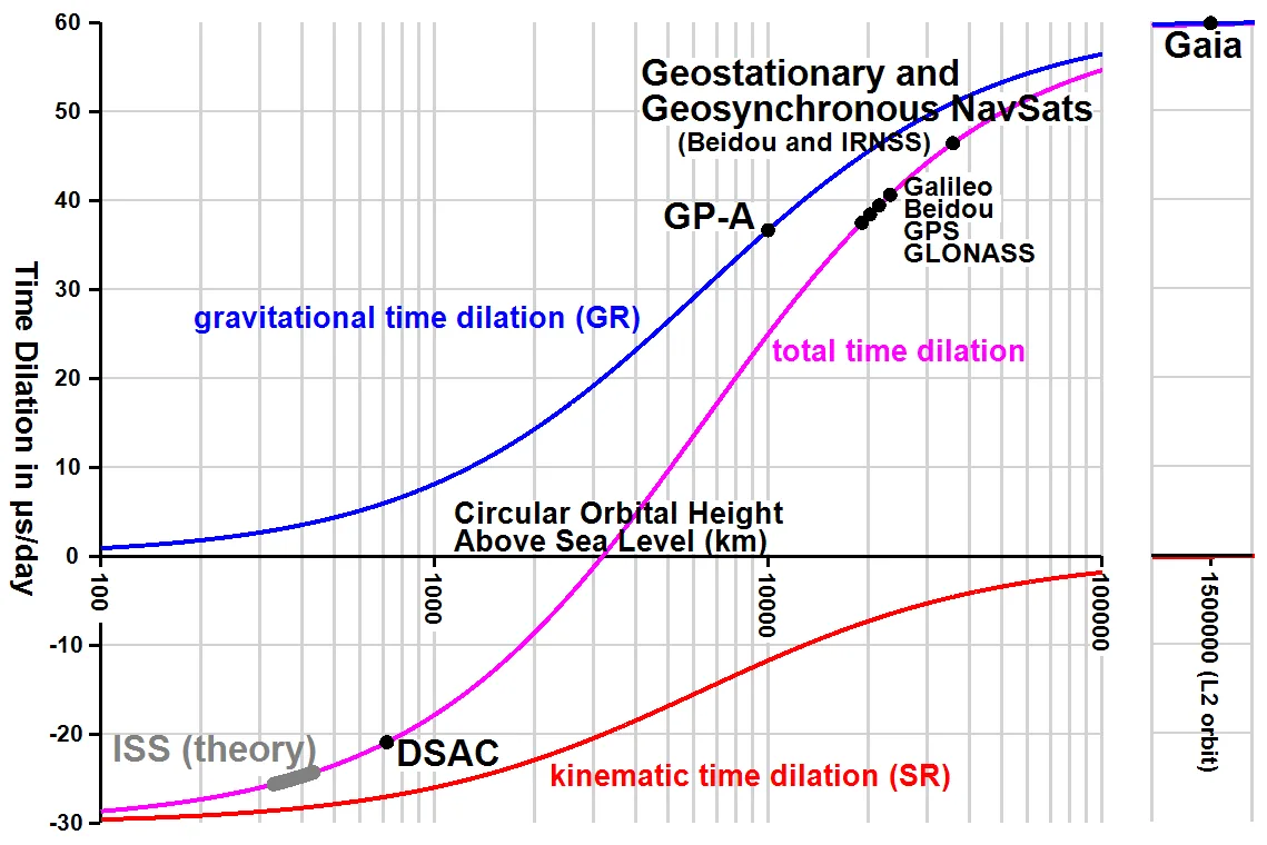 Gravitational time dilation
