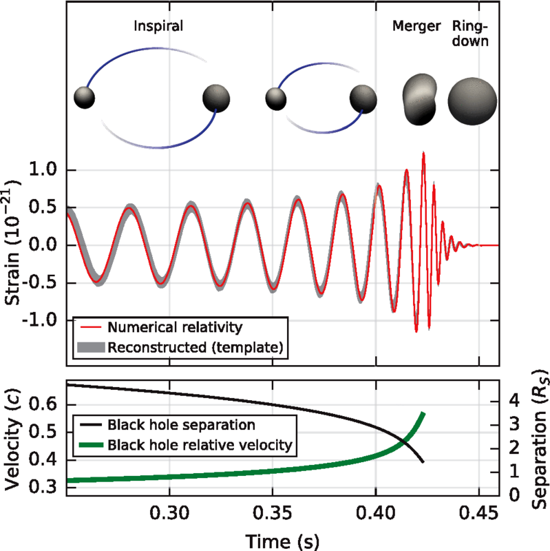 Gravitational wave