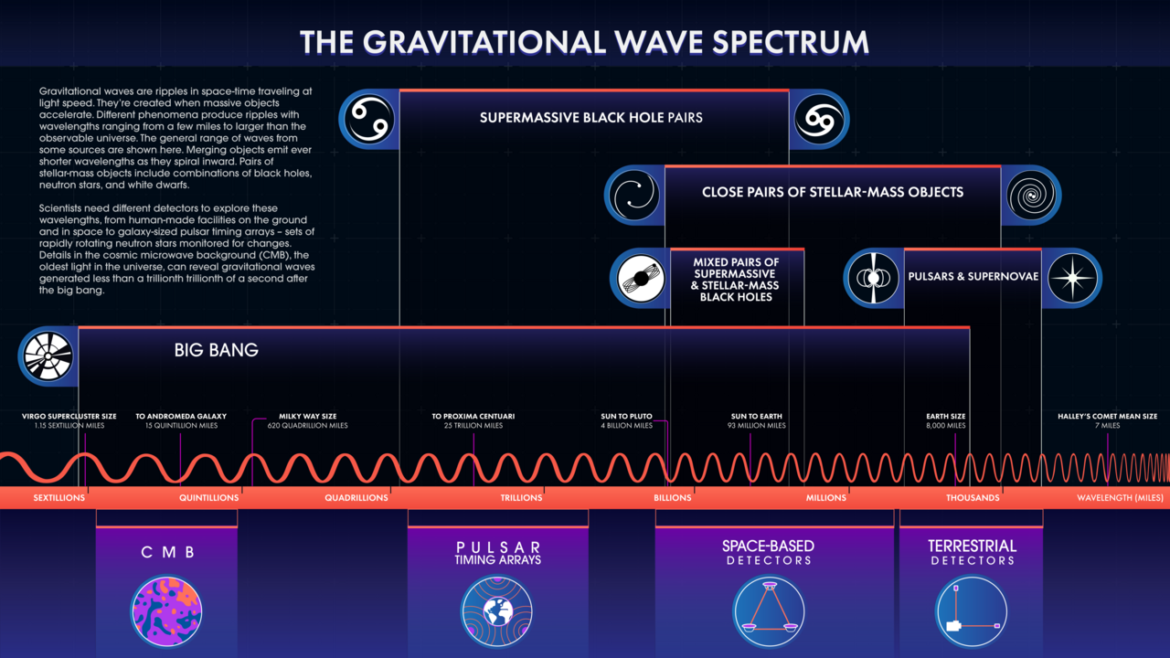 Gravitational wave